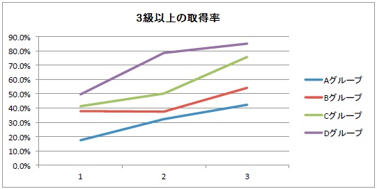 【毎パソ】和文 3級以上合格者率の推移グラフ